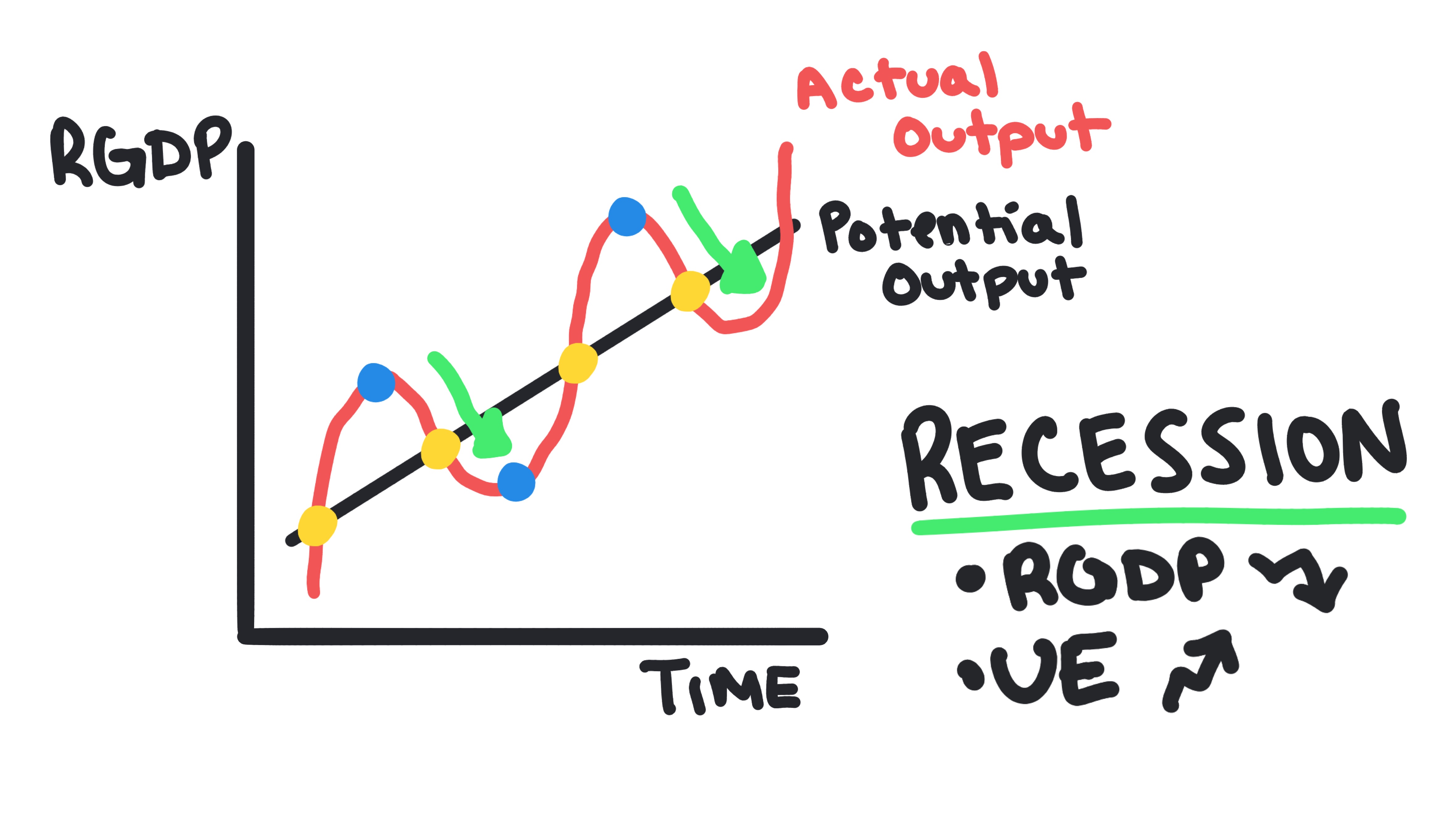 Business Cycles 6